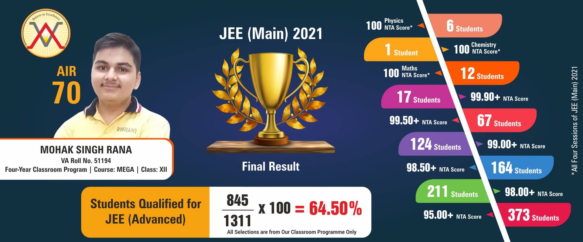 Jee Main Result 2020-21
