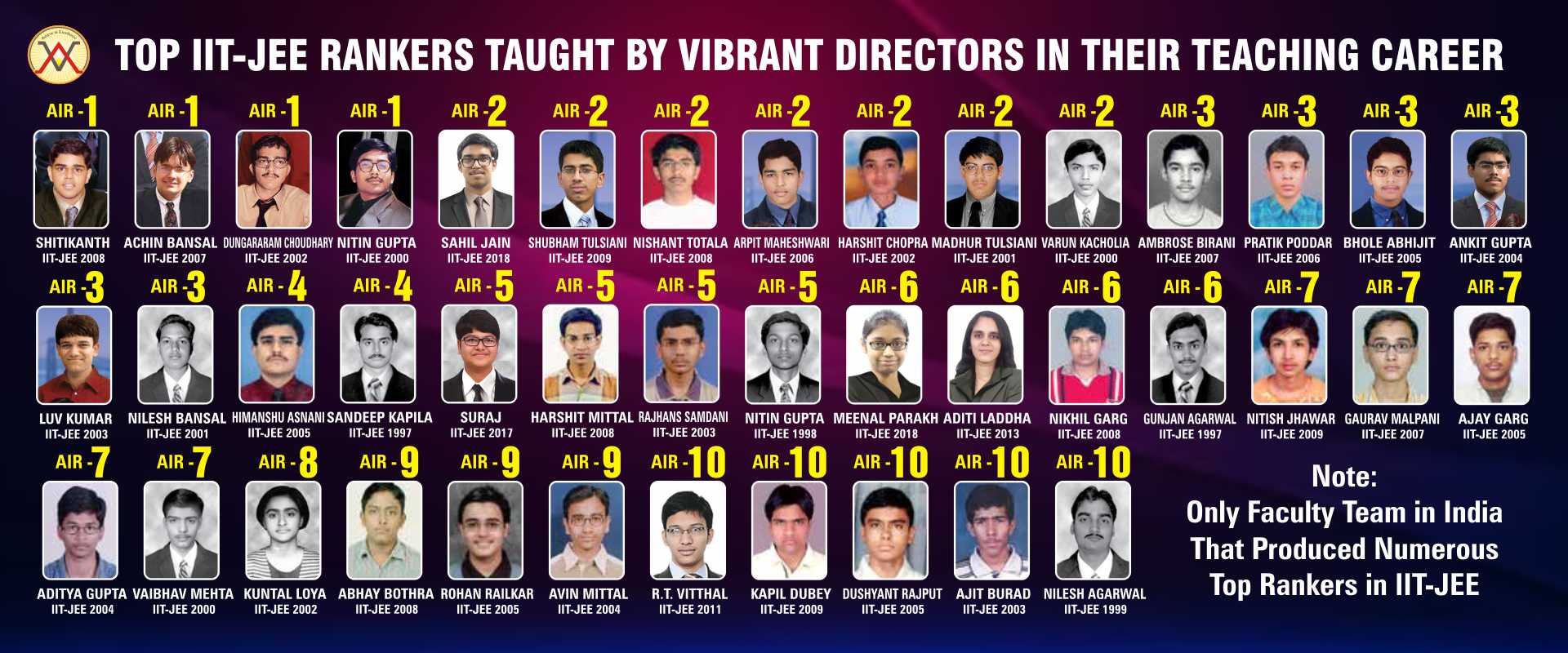 Top IIT-JEE Rankers Taught By VIBRANT ACADEMY Directors
